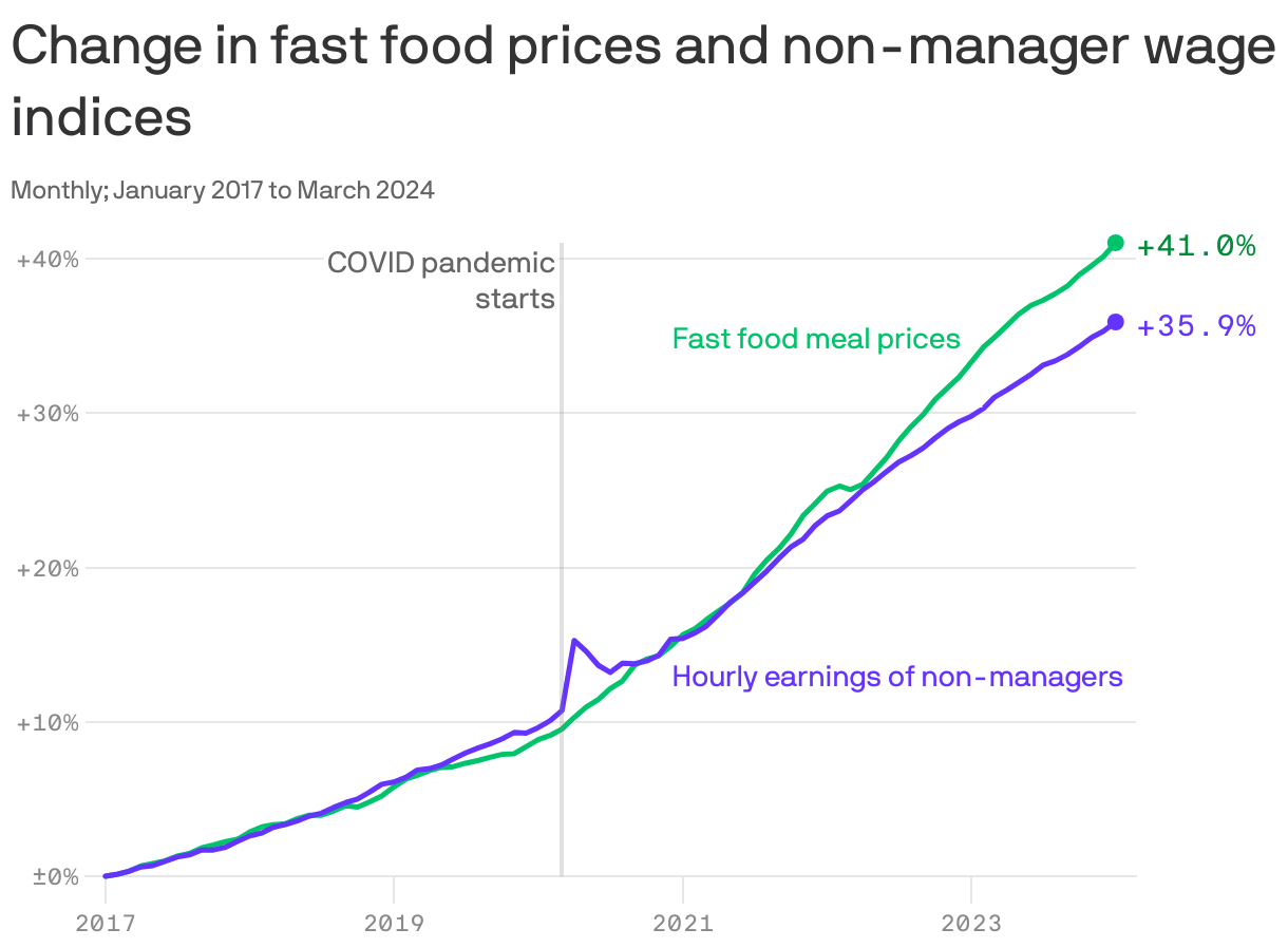 The line chart shows a steady change in fast food prices and non-manager wage indices January 2017 to March 2024. The growth in meals at limited service eating places slightly outpaces the growth in average hourly earnings over this period.