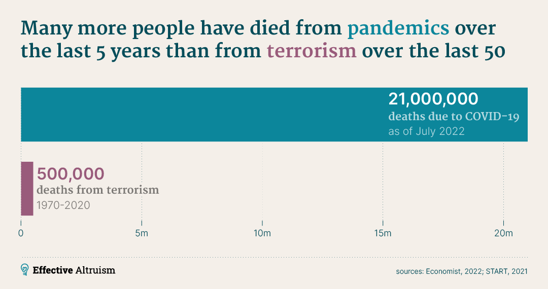 Pandemic deaths comparison