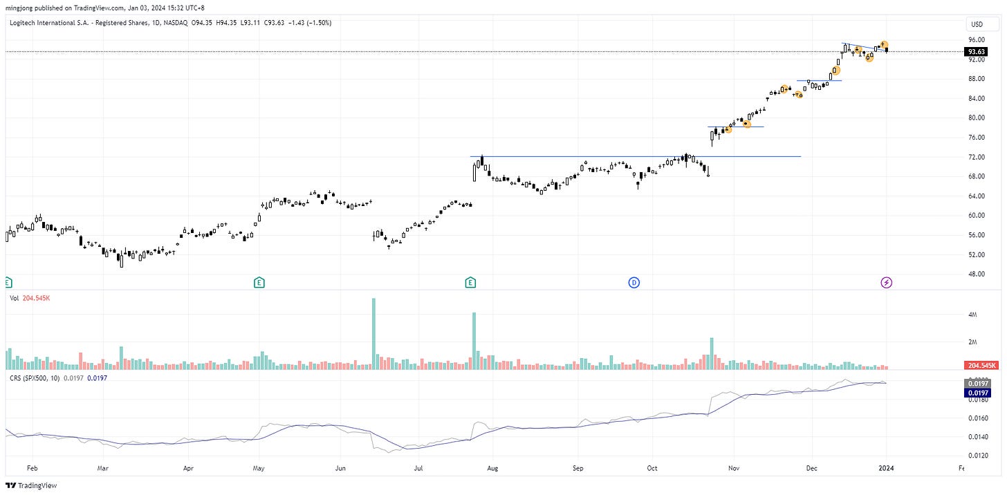 LOGI stock trade entry setup