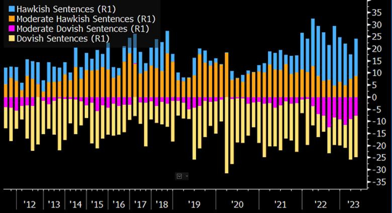 BI Fed Chair Opening Remarks Sentiment Indicator