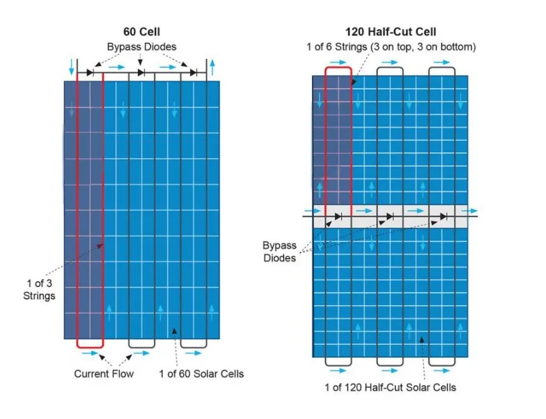 Half-Cut Solar Cells: Next Step in Solar Module Performance? - Novergy