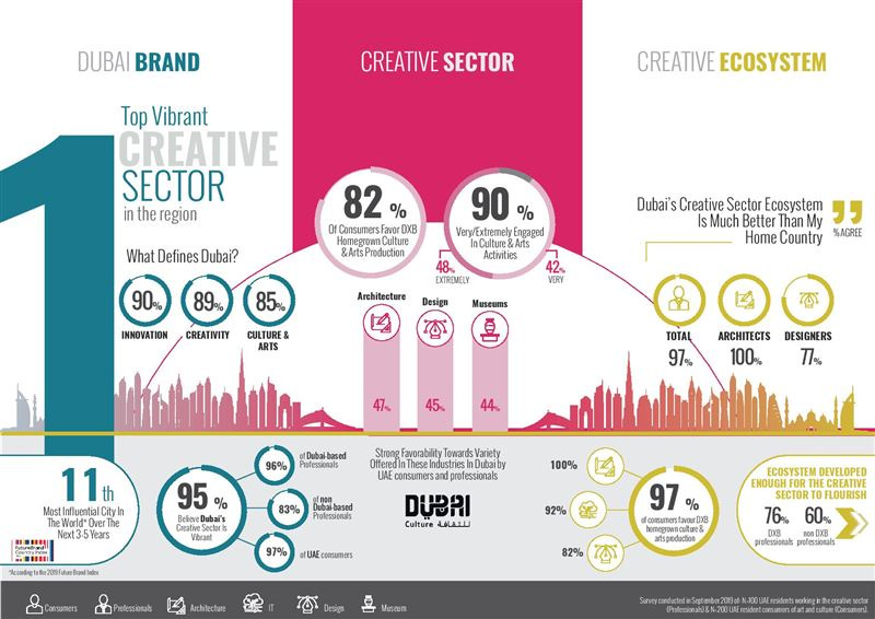 Dubai is home to most vibrant creative sector in the region, new survey  reveals - Business - Emirates24|7