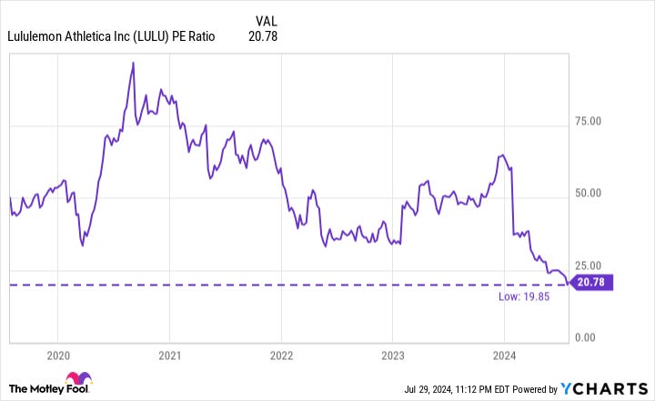 LULU PE Ratio Chart