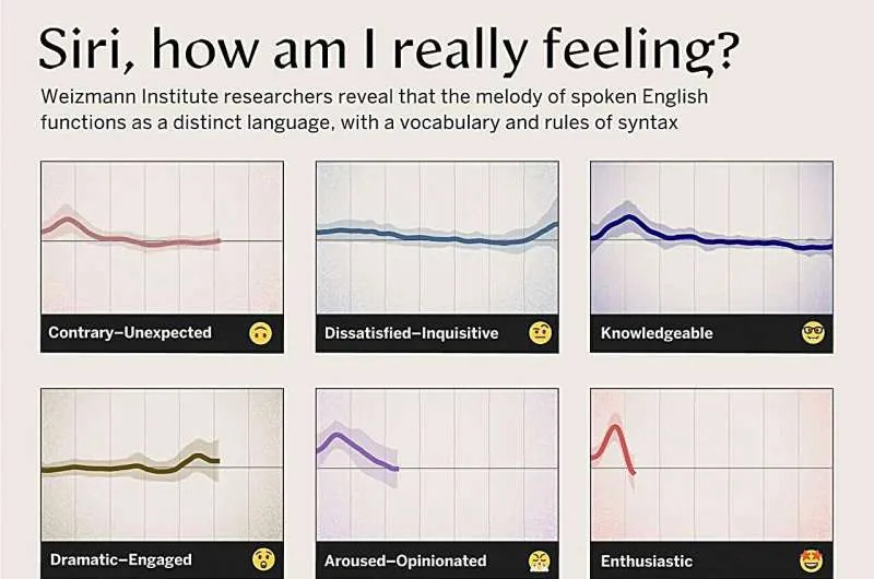Six graphs showing various intonational melodies, such as “contrary-unexpected” or “enthusiastic”. Six graphs showing various intonational melodies, such as “contrary-unexpected” or “enthusiastic”.