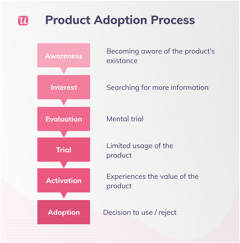 Six steps of Product Adoption are: Awareness (aware of product’s existence), Interest (Searching for Mroe INformation), Evaluation (Mental trial, i.e. looking through the site), Trial (Limited usage of Product), Activation (Experiences value of Product), and Adoption (Decision to use/reject)