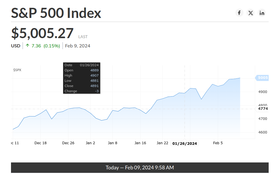 S&P 500 Index - February 9, 2024