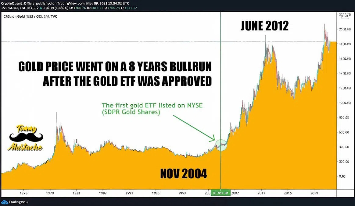 Gold Price Pumped After First ETF, Will Bitcoin Follow Suit?