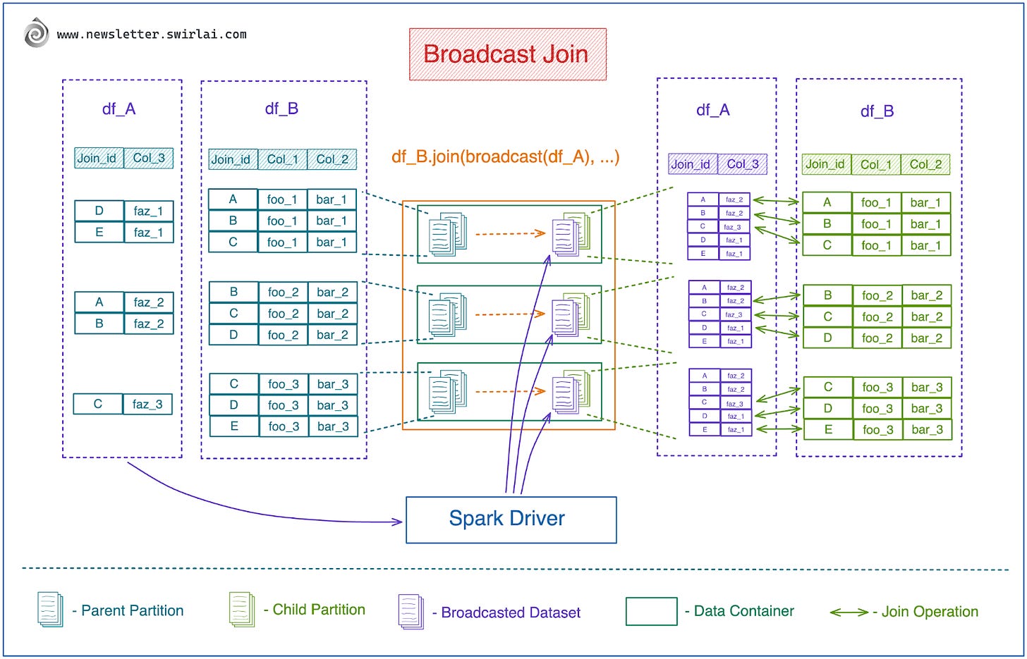 Broadcast Join in Apache Spark