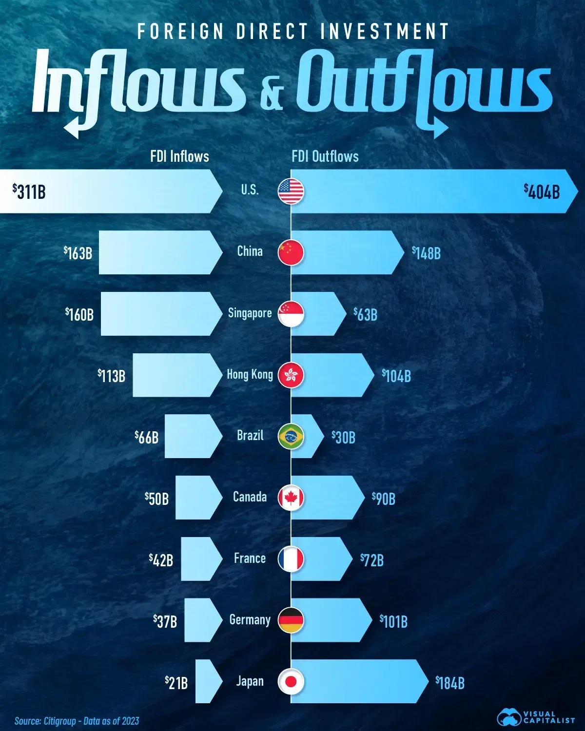 The U.S. Topped Global Foreign Direct Investment Inflows and Outflows in 2023 💵