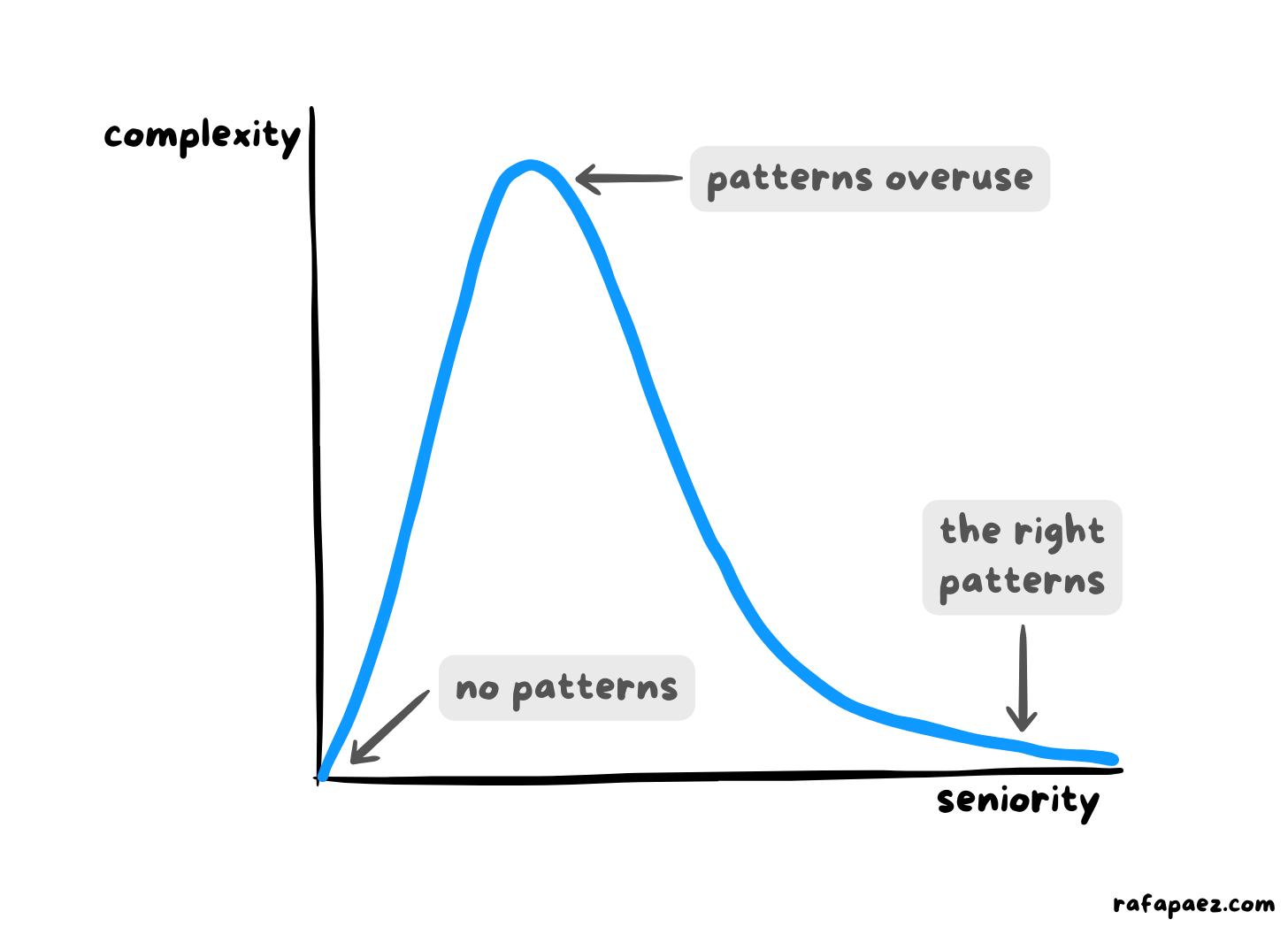 Patterns: Complexity by Seniority