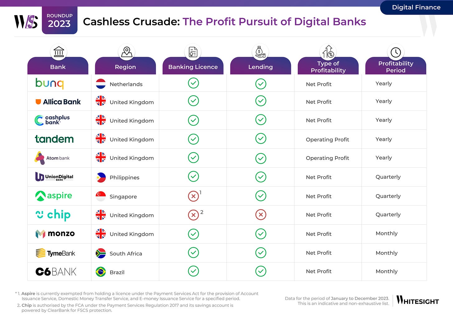 Infographic design depicting table of the profitable digital banks of 2023, the type of profitability they achieved, as well as the duration it took them to achieve it.