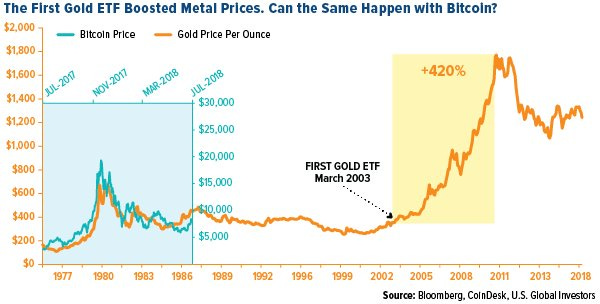 U.S. Global Investors on X: "In March 2003, the first #gold ETF appeared,  and the price of the yellow metal skyrocketed 420% as trading became more  liquid and streamlined. Could the same