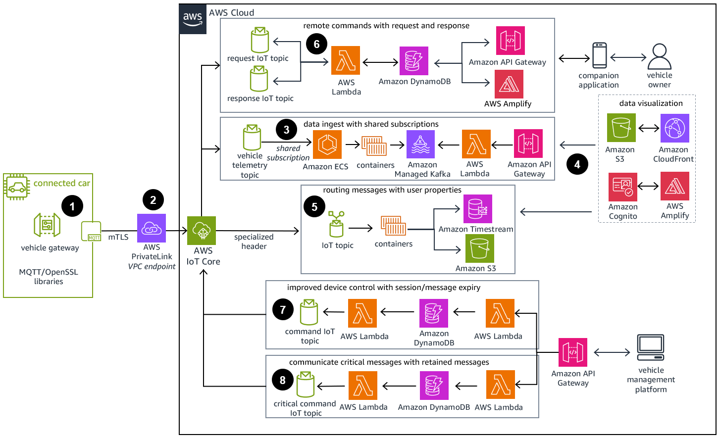 
        Reference architecture diagram showing how to use AWS IoT Core and MQTT5 to modernize your broker to gather, collect, and distribute data with your connected vehicle workloads.
      