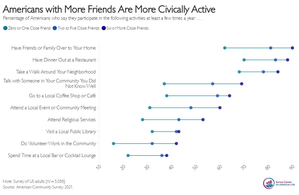 Chart showing the percentage of Americans who engage in various community activities by the number of friends that they have. Americans with more friends are more civically active.