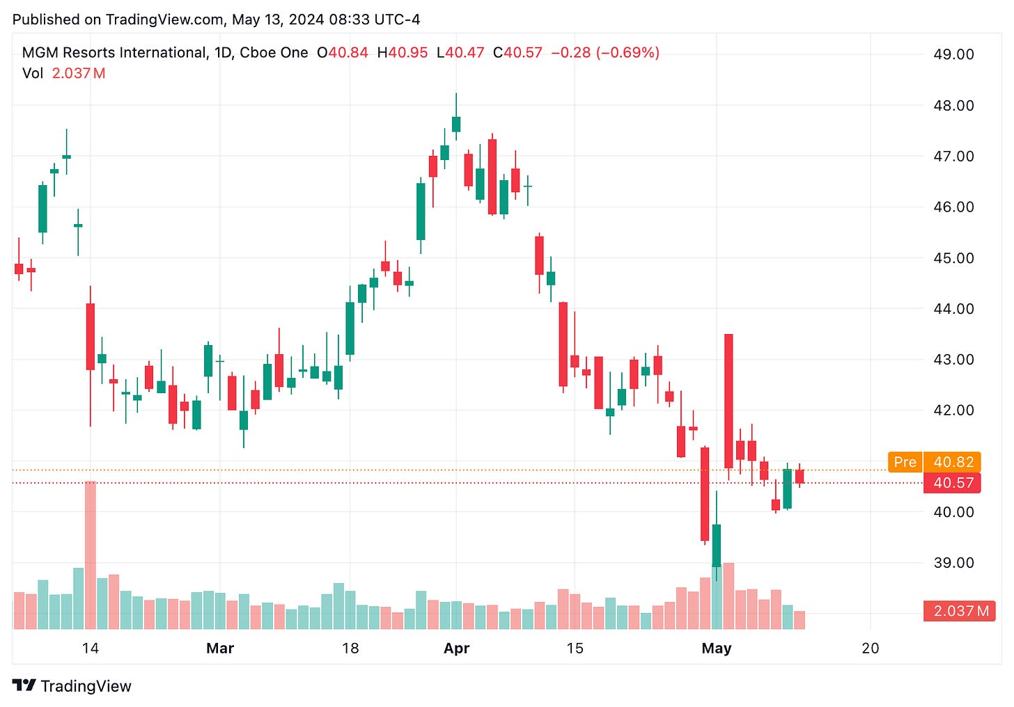 TradingView chart