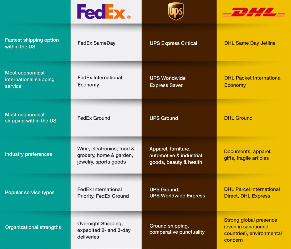 dhl supply chain case study solution