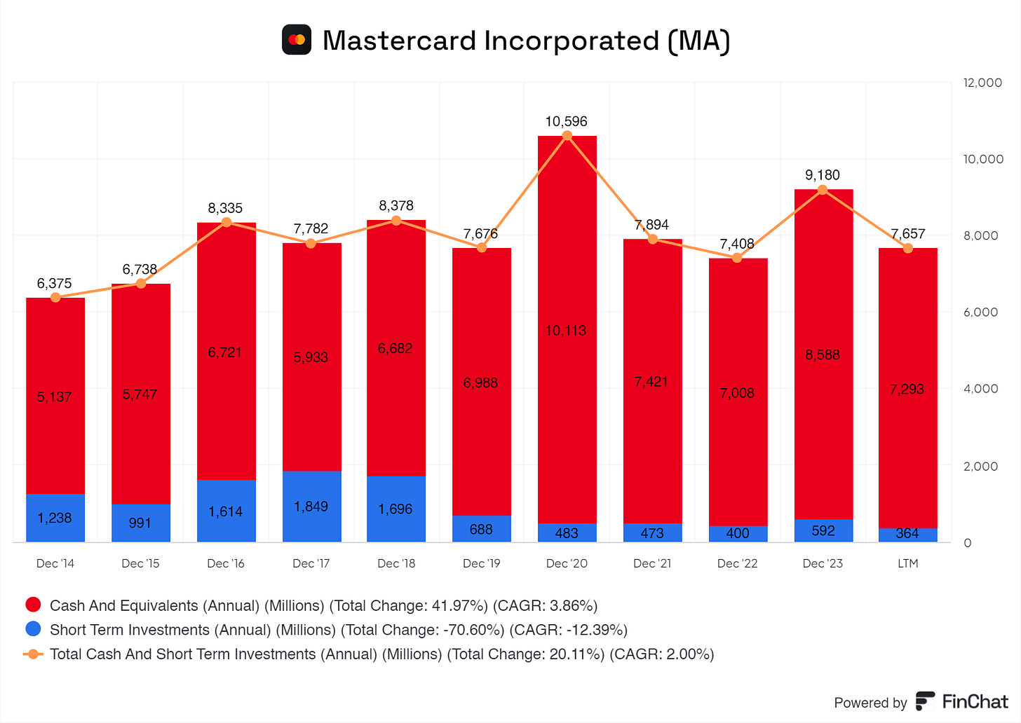 a graph showing mastercard its cash and equivalents and short term investments