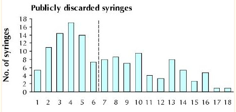 A graph showing the number of publicly discarded syringes per week in the area of a supervised consumption site in Vancouver in the six weeks before it opened and 12 weeks after it opened. The rate is seen to increase in the first four weeks before dropping notably the week before it opens. After it opened, the rate of publicly discarded syringes slowly decreases.