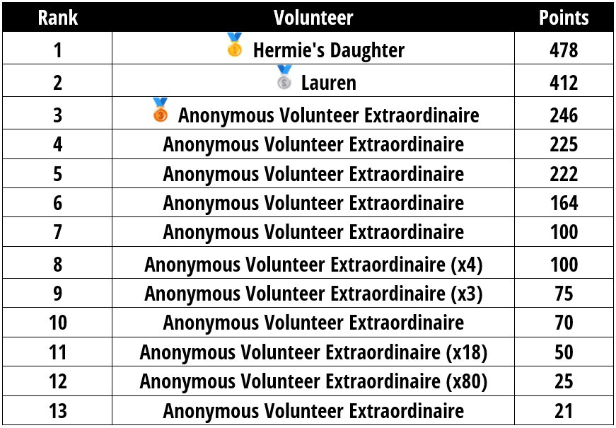 Monthly data collection project volunteer rankings. A table with three columns, left column is rank and is a sequential number from 1 to 13, middle column is name/alias, and third column is points. Hermie's Daughter came in first with 478 points. Lauren came in 2nd with 412 points. And Anonymous Volunteer Extraordinaire came in 3rd with 246 points. All but two of the values in the name column are "Anonymous Volunteer Extraordinaire" because this is an opt-in scoreboard.