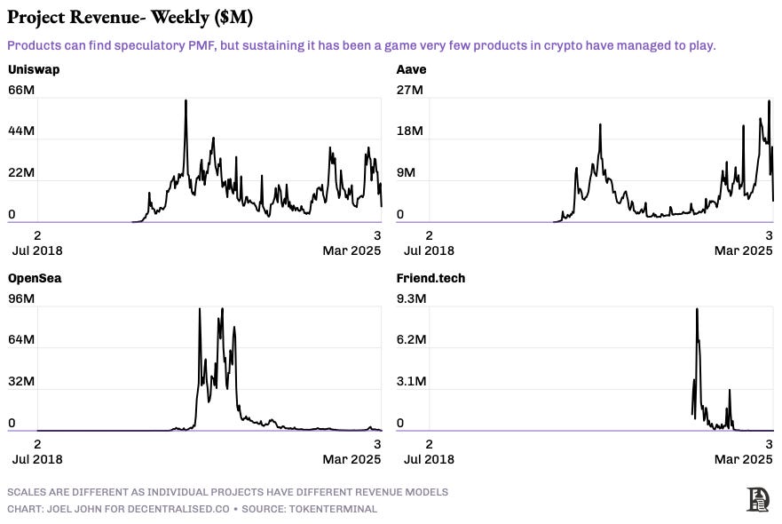 Weekly project revenue chart