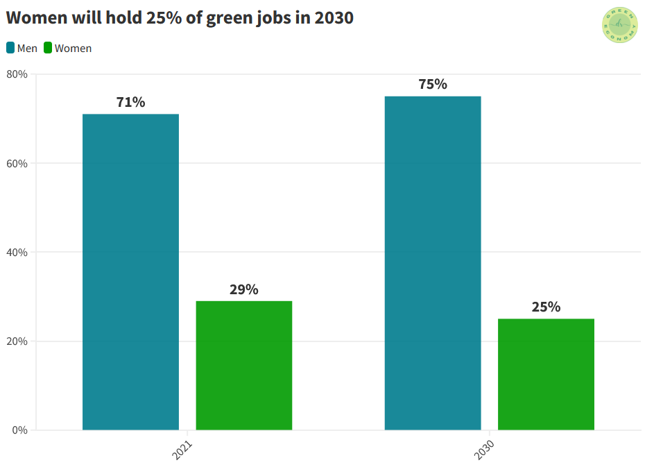 Boston Consulting Group states that women will hold only 25% of green jobs in 2030.