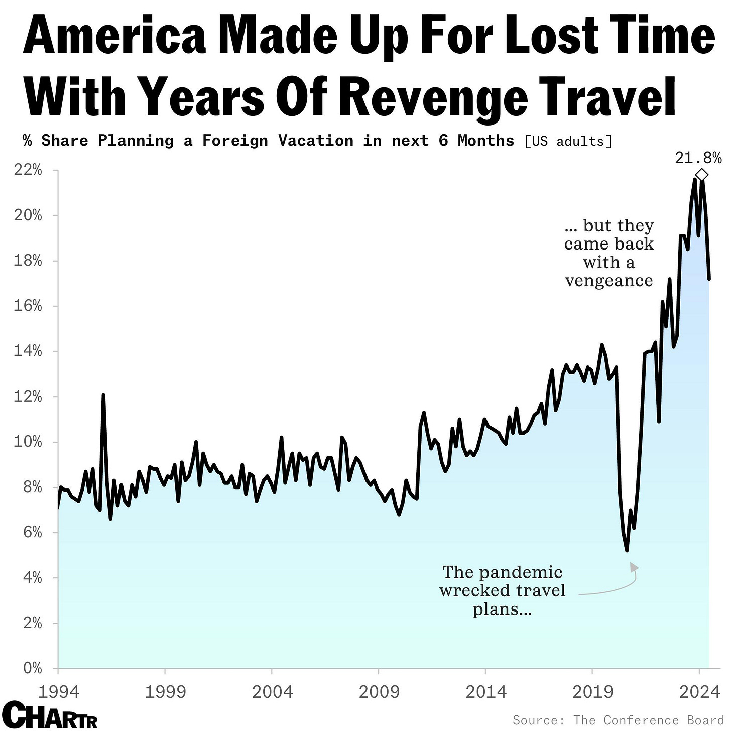 Americans have been making up for the pandemic with years of revenge travel