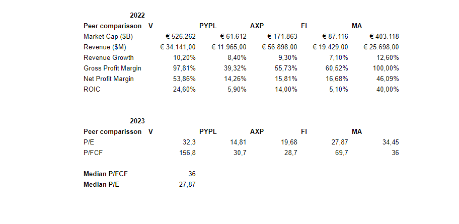 overview of mastercard its competitors and their revenue, market cap, roic, revenue growth, and profit margins