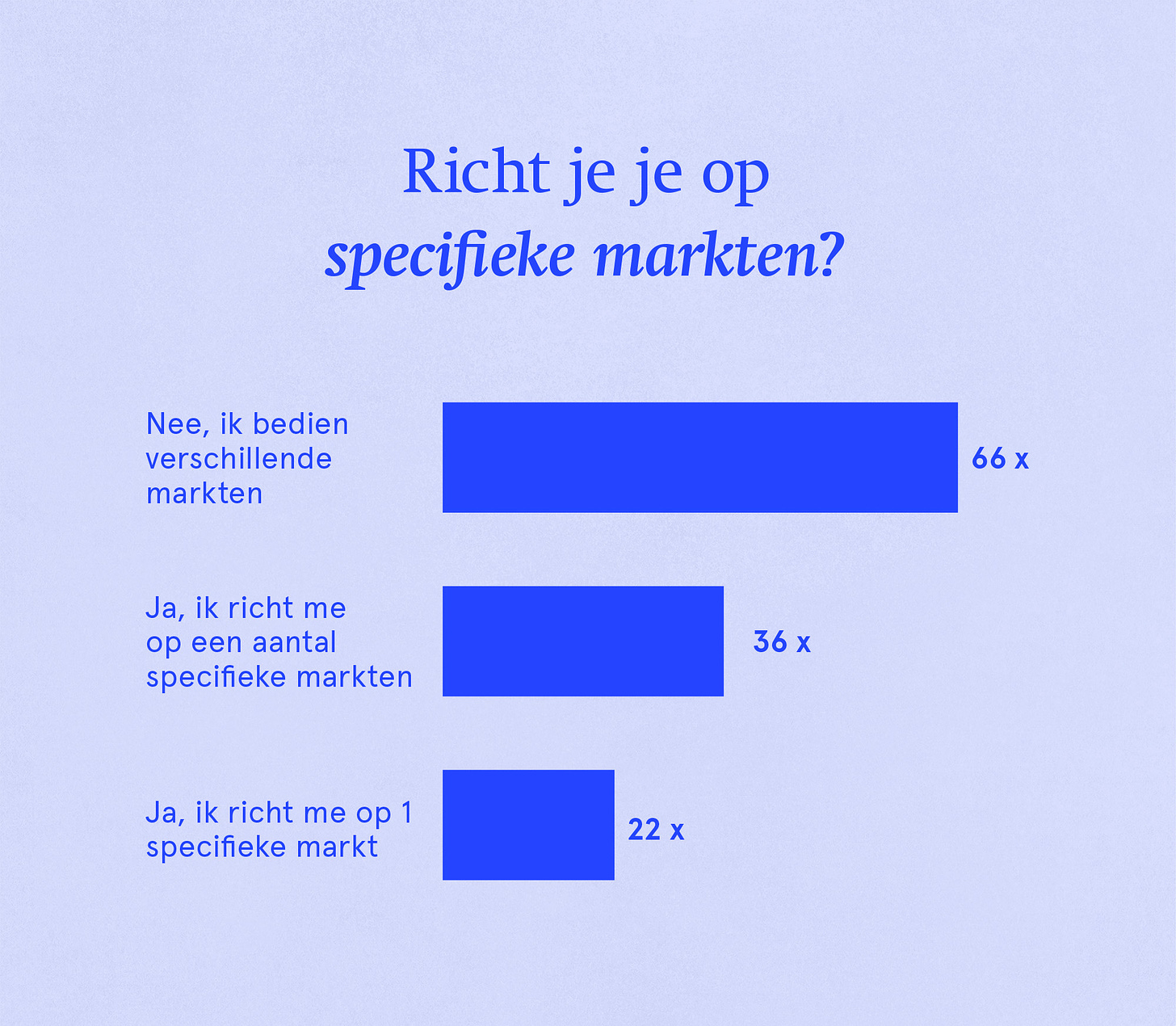 Richt je je op specifieke markten?