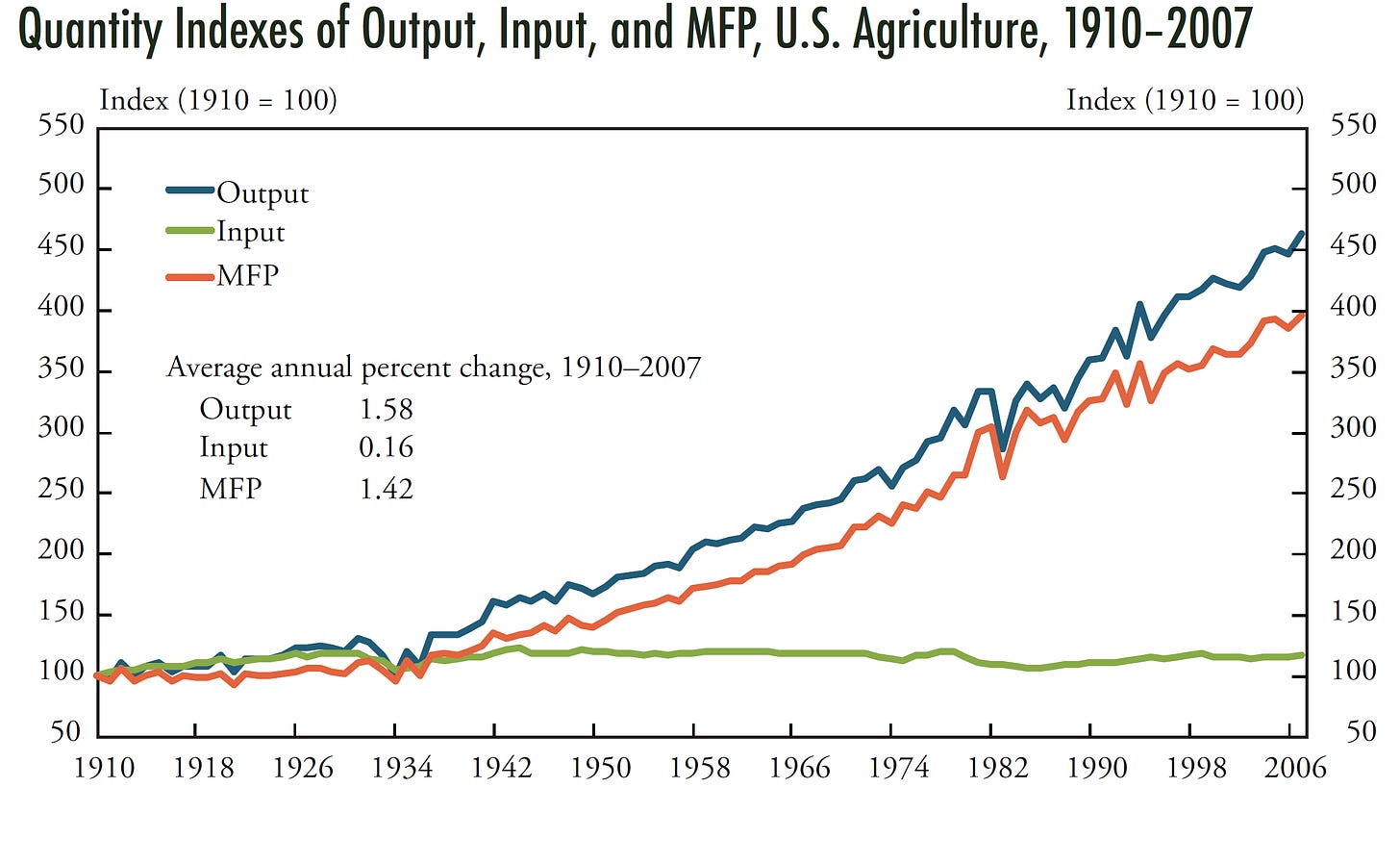 Alston productivity growth