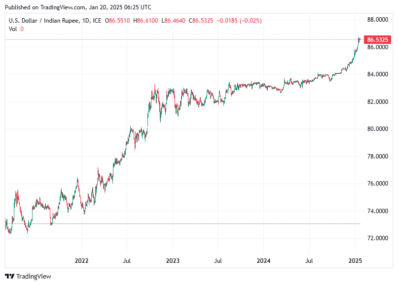 TradingView chart