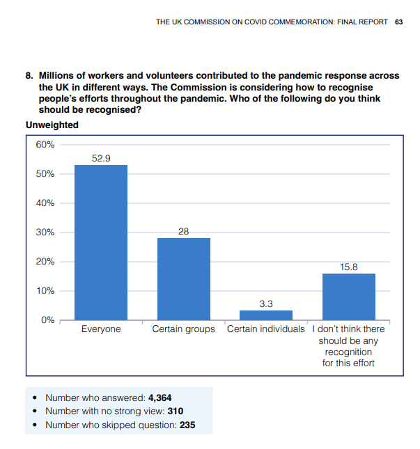 A Bar Chart showing that 52.9% wanted the day to be recognised according to The UK Covid Commissioners Report.