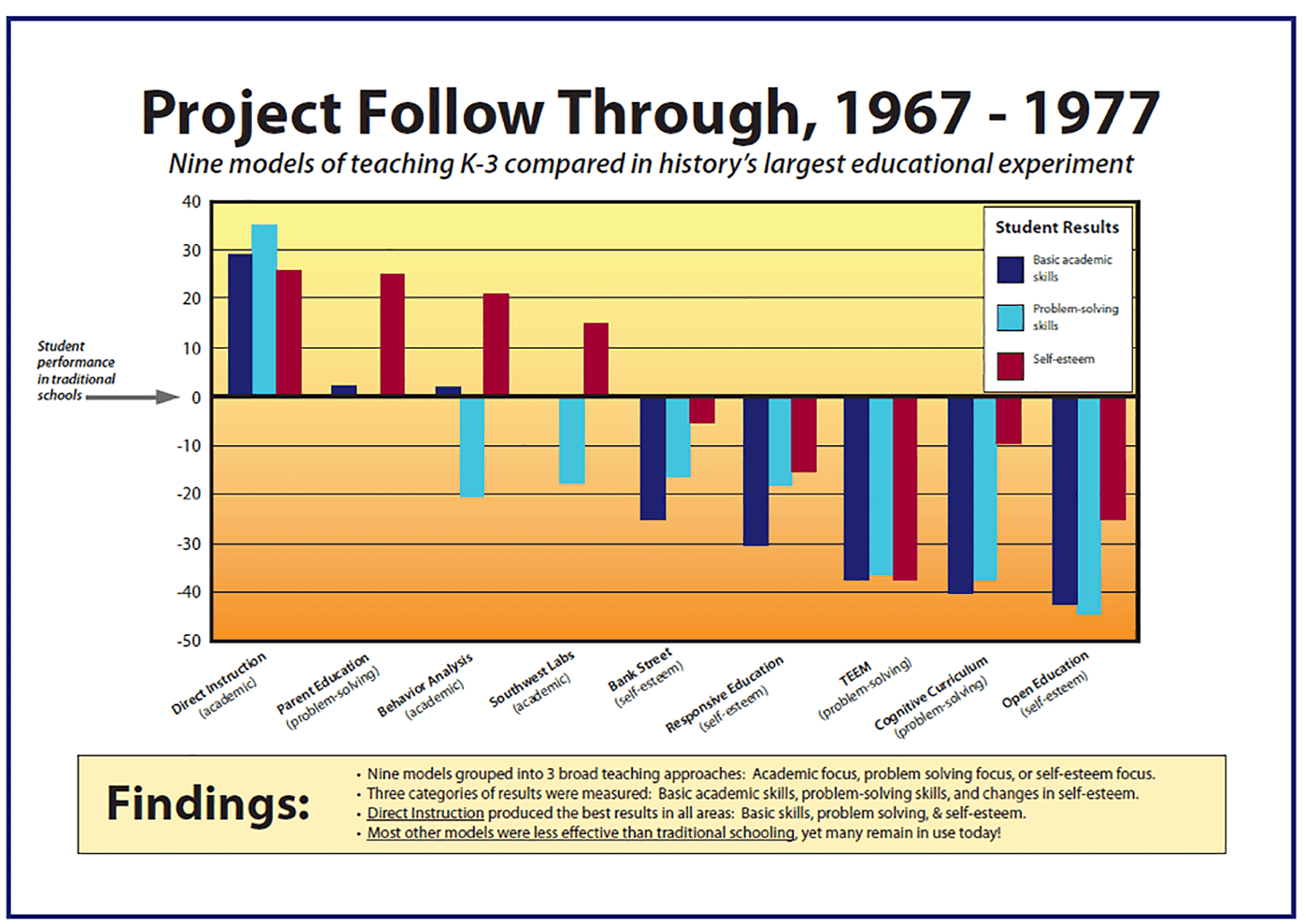 Project-Follow-Through-Chart
