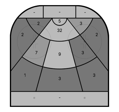 McMichael's shot chart