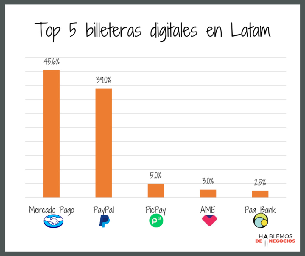 billeteras digitales