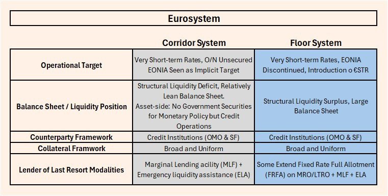 Tabla con las principales componentes de los marcos operativos antes y después de la crisis del Banco Central Europeo.