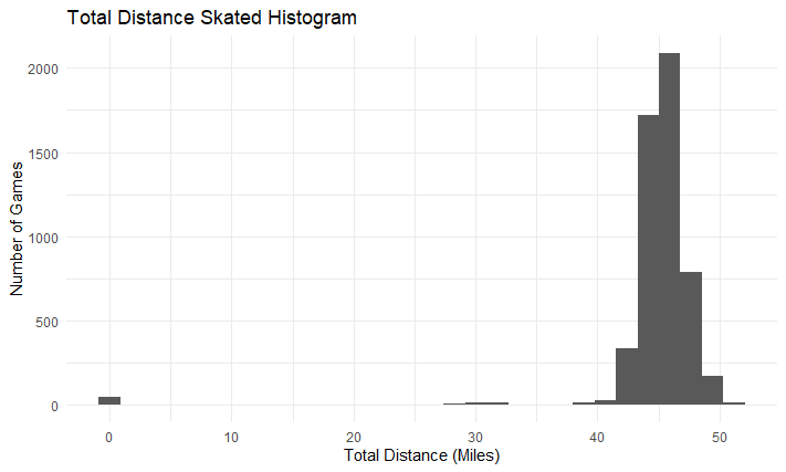 A histogram showing total distance skated by team per game.  Several games have 0 miles skated, and there's a small group with around 30 miles when most other games are between 40 and 50.