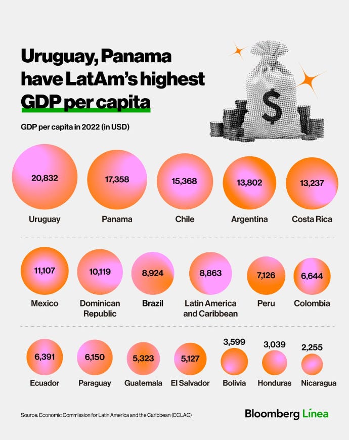 Latin America GDP per capita rankings