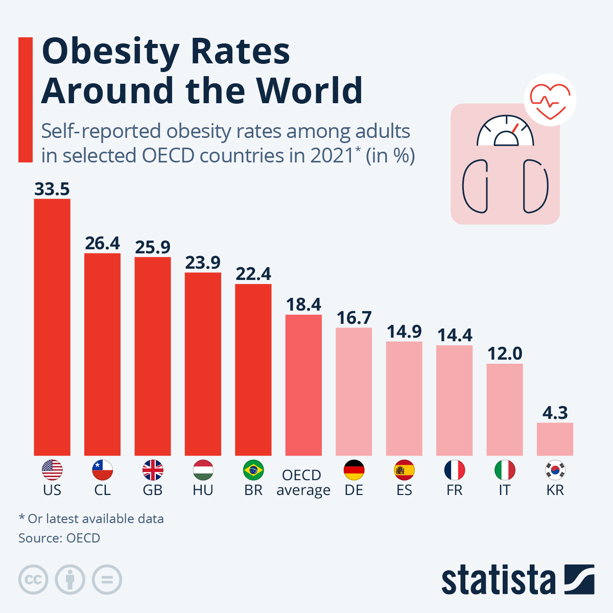 Chart: Obesity Rates Around the World | Statista