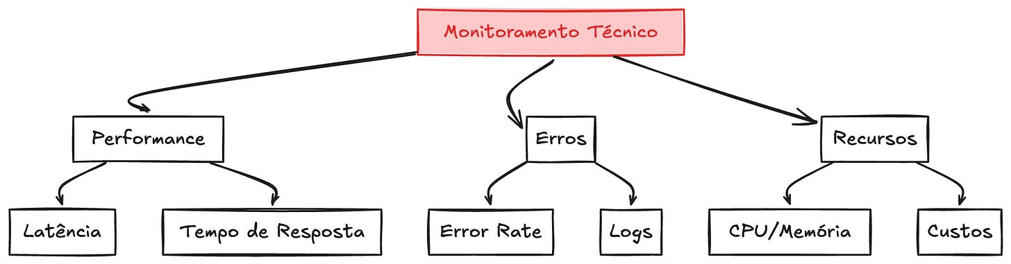 As principais métricas técnicas que você pode medir geralmente estão classificadas entre performance, erros ou recursos.