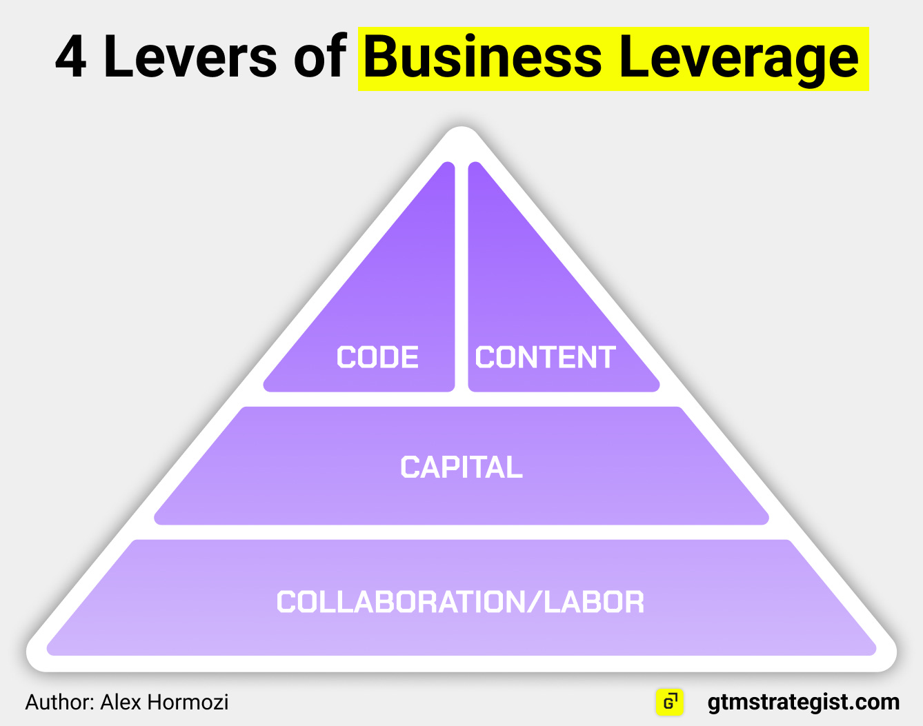 4 levers of business leverage by Alex Hormozi: Code, Content, Capital, Collaboration/Labor