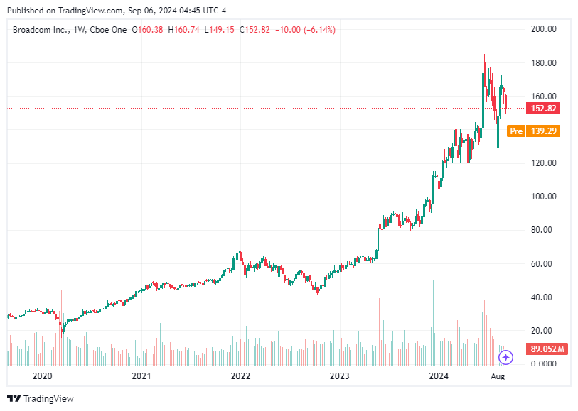 TradingView chart