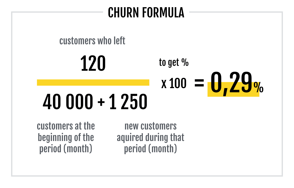 What is churn rate? - Growth Method