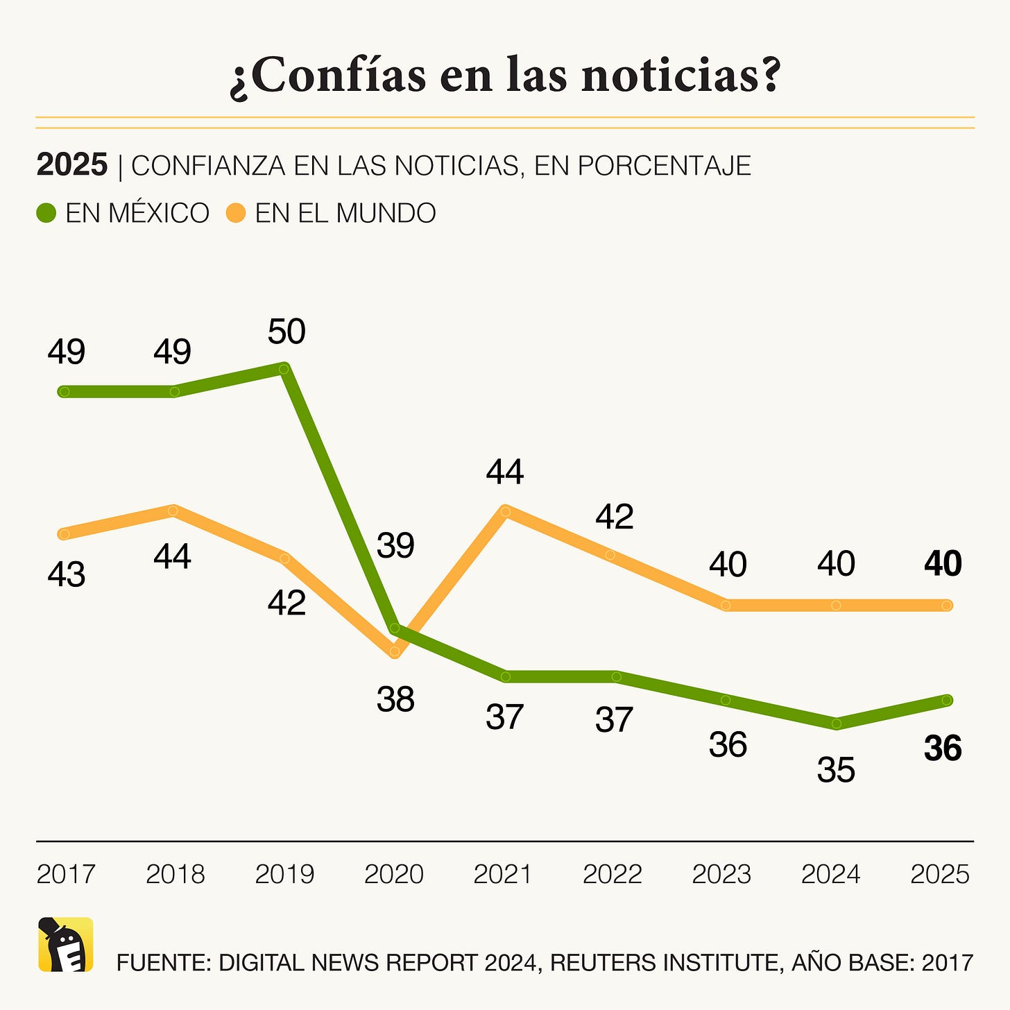 Confianza en las noticias. 36% de las personas en México dice tener confianza en las noticias que recibe, un promedio no muy diferente de la confianza en las noticias a escala global, de 40%. Fuente: Digital News Report 2025, Reuters Institute