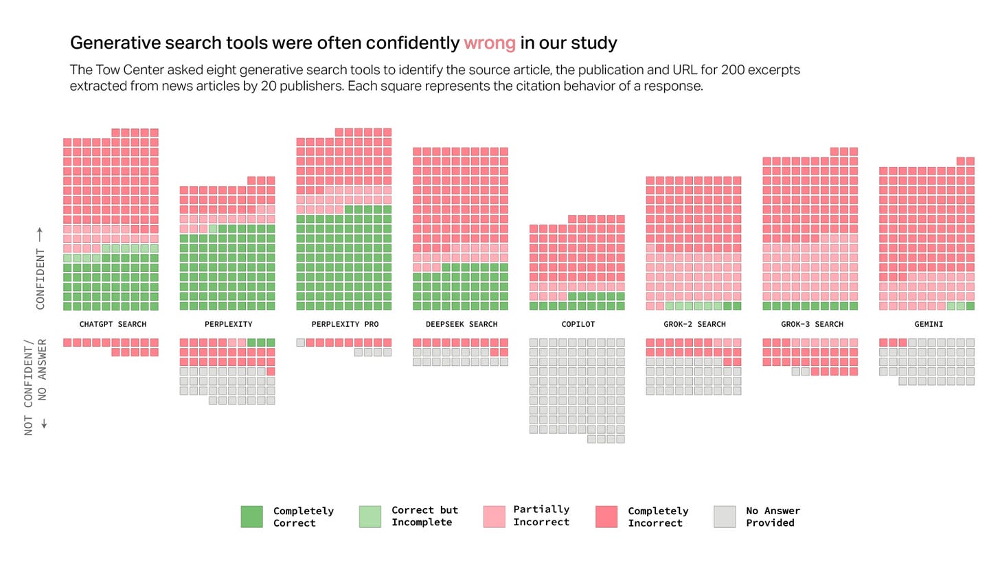 Graph showing how GenAI search tools are often confidently wrong 