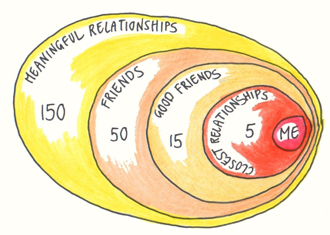 Dunbar's Number - Relationships are a Limited Numbers Game — Christopher Roosen Dunbar's Number - Relationships are a Limited Numbers Game — Christopher Roosen