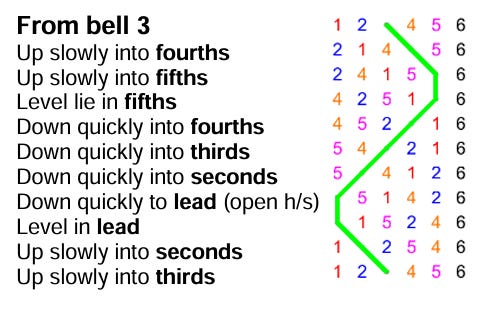 A change-ringing pattern transcribed in lines comprising the numbers 1-6, with a green line showing the path of bell 3 
