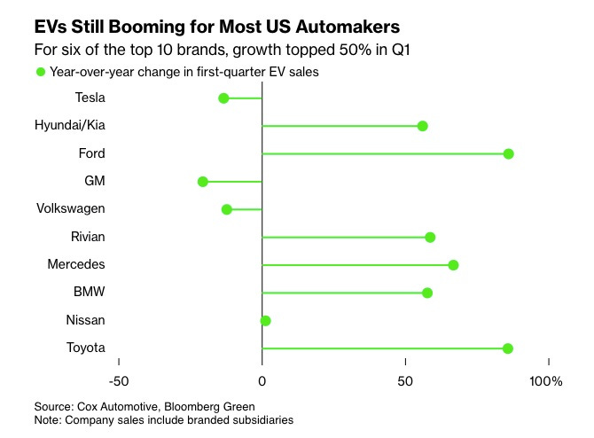Chart labeled 'EVs Still Booming for Most US Automakers: For six of the top 10 brands, growth topped 50% in Q1' the six that saw big growth were Hyundai/Kia, Ford, Rivian, Mercedes, BMW, and Toyota