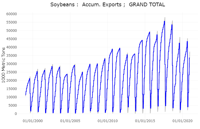 Soybean exports