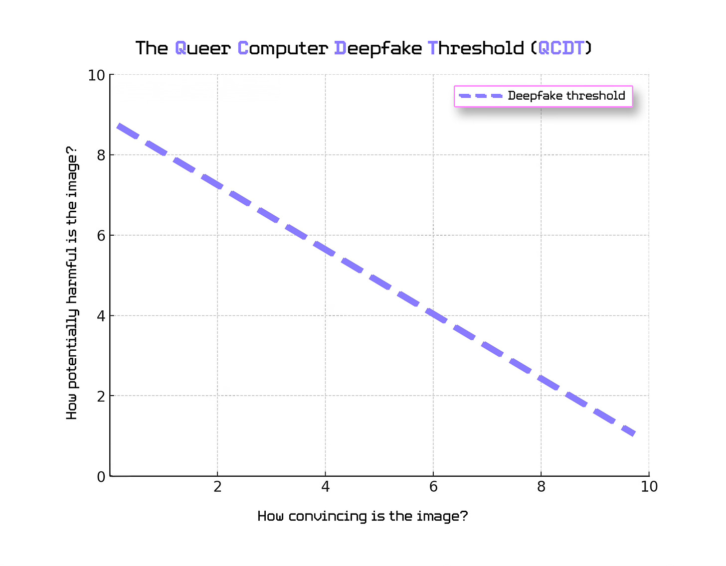A graph titled 'The Queer Computer Deepfake Threshold (QCDT)' with a blue dashed diagonal line labeled 'Deepfake threshold' descending from the top left to the bottom right, indicating the boundary between non-deepfake and deepfake images. The X-axis is labeled 'How convincing is the image?' ranging from 0 to 10, and the Y-axis is labeled 'How potentially harmful is the image?' also ranging from 0 to 10. The graph does not contain any plotted points or additional information, presenting only the axes and the threshold line.