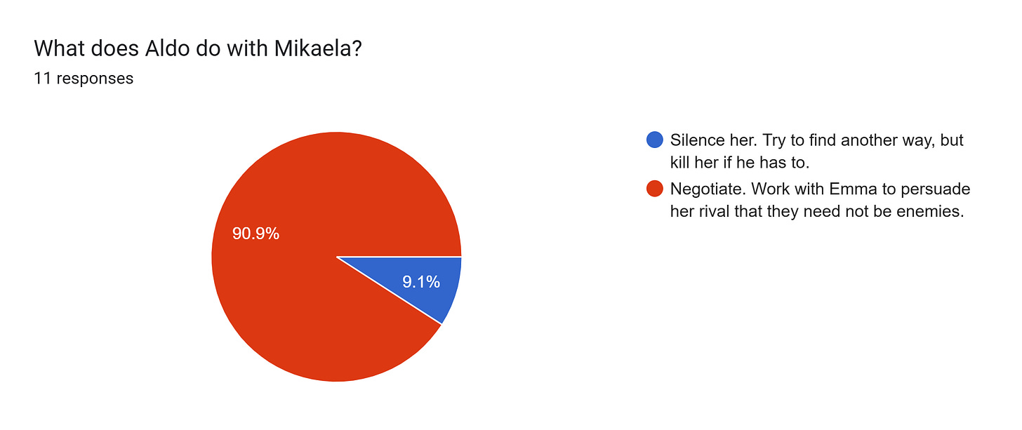 Forms response chart. Question title: What does Aldo do with Mikaela?. Number of responses: 11 responses.